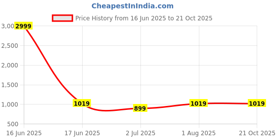 myntra.com FCK-3 Women Urban High-Rise Wrinkle Free Cargos Trousers fck-3 Price History Graph from 16 Jun 2025 to 21 Oct 2025