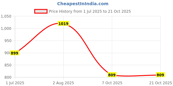 myntra.com FCK-3 Women Urban High-Rise Wrinkle Free Cargos Trousers fck-3 Price History Graph from 1 Jul 2025 to 21 Oct 2025