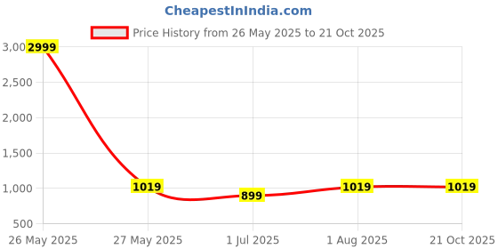 myntra.com FCK-3 Women Urban High-Rise Wrinkle Free Cargos Trousers fck-3 Price History Graph from 26 May 2025 to 21 Oct 2025