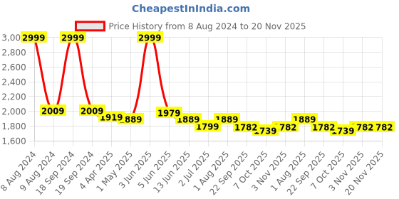 myntra.com FCK-3 Women Vegas High-Rise Light Fade Stretchable Jeans fck-3 Price History Graph from 8 Aug 2024 to 19 Nov 2025
