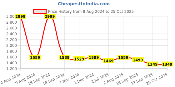 myntra.com FCK-3 Women Washed High-Rise Denim Denim Shorts Technology fck-3 Price History Graph from 8 Aug 2024 to 25 Oct 2025