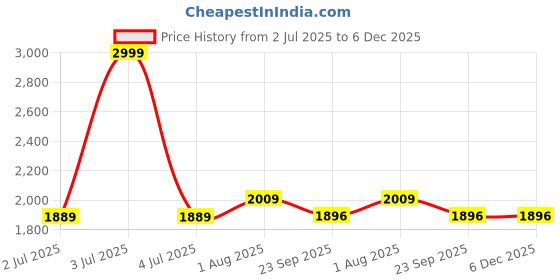 myntra.com FCK-3 Women Wide Leg High-Rise Light Fade Stretchable Jeans fck-3 Price History Graph from 2 Jul 2025 to 5 Dec 2025