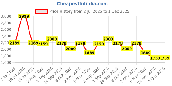 myntra.com FCK-3 Women Wide Leg High-Rise Light Fade Stretchable Jeans fck-3 Price History Graph from 2 Jul 2025 to 1 Dec 2025
