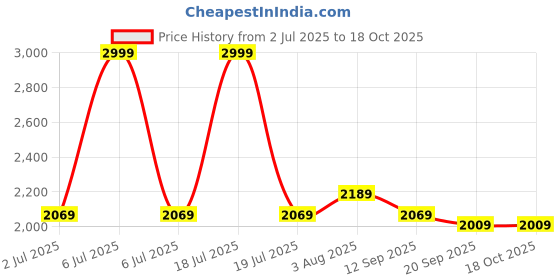 myntra.com FCK-3 Women Wide Leg High-Rise Light Fade Stretchable Jeans fck-3 Price History Graph from 2 Jul 2025 to 17 Oct 2025