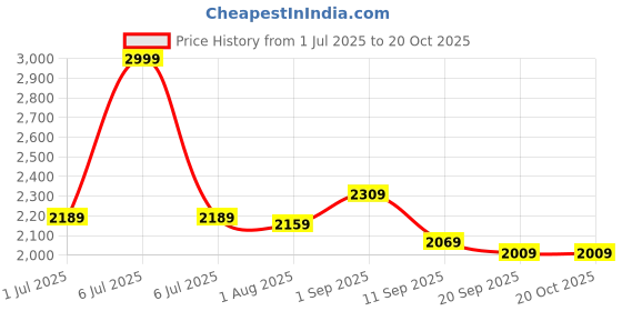 myntra.com FCK-3 Women Wide Leg High-Rise Light Fade Stretchable Jeans fck-3 Price History Graph from 1 Jul 2025 to 20 Oct 2025