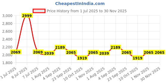myntra.com FCK-3 Women Wide Leg High-Rise Light Fade Stretchable Jeans fck-3 Price History Graph from 1 Jul 2025 to 30 Nov 2025