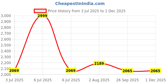 myntra.com FCK-3 Women Wide Leg High-Rise Light Fade Stretchable Jeans fck-3 Price History Graph from 3 Jul 2025 to 30 Nov 2025