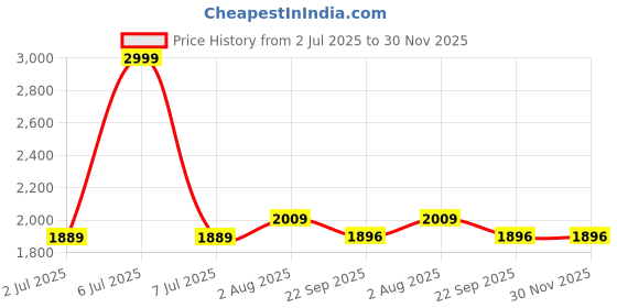 myntra.com FCK-3 Women Wide Leg High-Rise Light Fade Stretchable Jeans fck-3 Price History Graph from 2 Jul 2025 to 30 Nov 2025