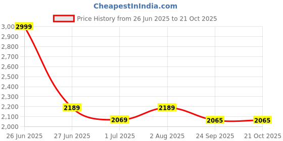 myntra.com FCK-3 Women Wide Leg High-Rise Stretchable Jeans fck-3 Price History Graph from 26 Jun 2025 to 21 Oct 2025
