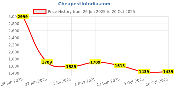 myntra.com FCK-3 Women Wide Leg High-Rise Stretchable Jeans fck-3 Price History Graph from 26 Jun 2025 to 20 Oct 2025