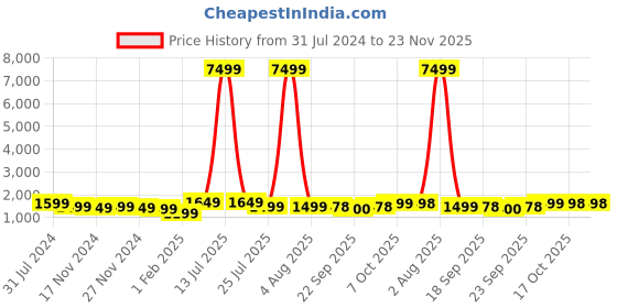 myntra.com FCK GOLD Geometric Printed Relax Sports Tracksuit fck gold Price History Graph from 31 Jul 2024 to 23 Nov 2025