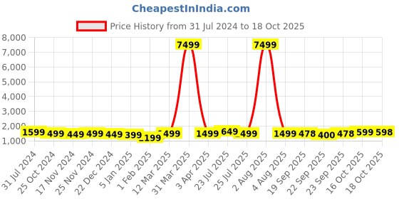 myntra.com FCK GOLD Geometric Printed Relaxed Sports Tracksuit fck gold Price History Graph from 31 Jul 2024 to 16 Oct 2025