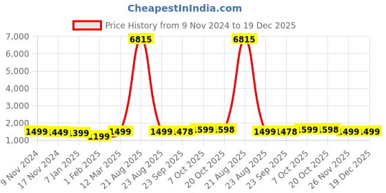 myntra.com FCK GOLD Men Colourblocked Polo Collar Sweatshirt & Trackpant fck gold Price History Graph from 9 Nov 2024 to 18 Dec 2025