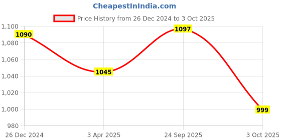 myntra.com FCK GOLD Men Fleece Tailored Jacket fck gold Price History Graph from 26 Dec 2024 to 3 Oct 2025