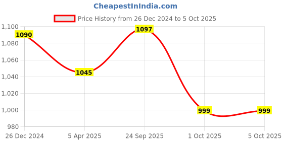myntra.com FCK GOLD Men Fleece Tailored Jacket with Patchwork fck gold Price History Graph from 26 Dec 2024 to 4 Oct 2025