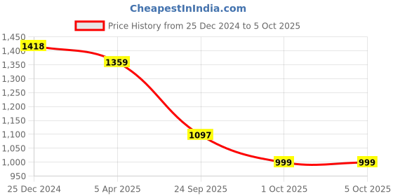 myntra.com FCK GOLD Men Fleece Tailored Jacket with Patchwork fck gold Price History Graph from 25 Dec 2024 to 1 Oct 2025