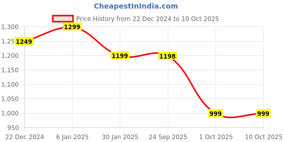 myntra.com FCK GOLD Men Front-Open Sweatshirt fck gold Price History Graph from 22 Dec 2024 to 9 Oct 2025