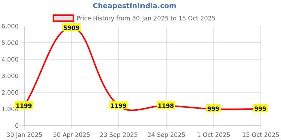 myntra.com FCK GOLD Men Front-Open Sweatshirt fck gold Price History Graph from 30 Jan 2025 to 14 Oct 2025