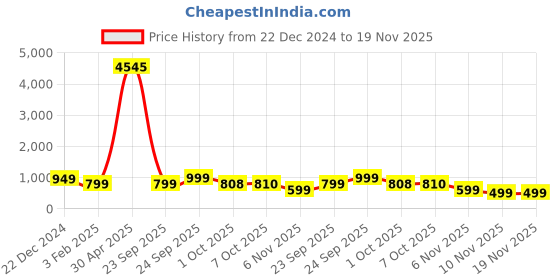 myntra.com FCK GOLD Men High Neck Long Sleeves Pullover Sweatshirt fck gold Price History Graph from 22 Dec 2024 to 18 Nov 2025