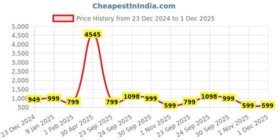 myntra.com FCK GOLD Men High Neck Regular Sweatshirt fck gold Price History Graph from 23 Dec 2024 to 30 Nov 2025