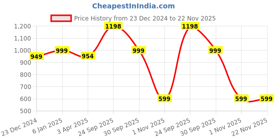 myntra.com FCK GOLD Men Hooded Pullover Sweatshirt fck gold Price History Graph from 23 Dec 2024 to 22 Nov 2025