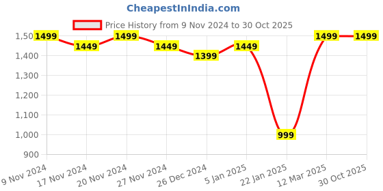 myntra.com FCK GOLD Men Mock Collar Long Sleeve Blue Tracksuit fck gold Price History Graph from 9 Nov 2024 to 30 Oct 2025