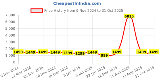 myntra.com FCK GOLD Men Mock Collar Long Sleeve Tracksuits fck gold Price History Graph from 9 Nov 2024 to 31 Oct 2025