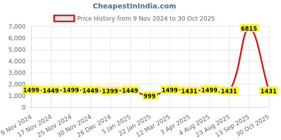 myntra.com FCK GOLD Men Mock Collar Long Sleeves Tracksuit fck gold Price History Graph from 9 Nov 2024 to 30 Oct 2025
