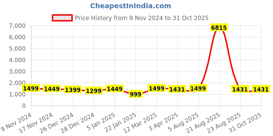 myntra.com FCK GOLD Men Mock Collar Long Sleeves Tracksuit fck gold Price History Graph from 9 Nov 2024 to 31 Oct 2025