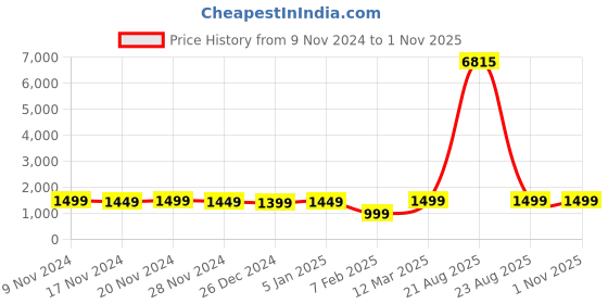 myntra.com FCK GOLD Men Mock Collar Long Sleeves Tracksuits fck gold Price History Graph from 9 Nov 2024 to 31 Oct 2025