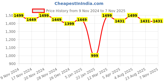 myntra.com FCK GOLD Men Mock Collar Mid Rise Long Sleeves Tracksuits fck gold Price History Graph from 9 Nov 2024 to 6 Nov 2025