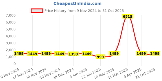 myntra.com FCK GOLD Men Mock Collar Mid-Rise Track Pants fck gold Price History Graph from 9 Nov 2024 to 30 Oct 2025