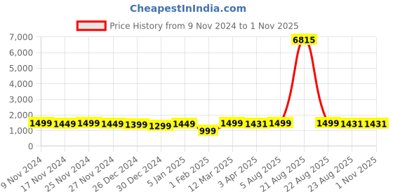 myntra.com FCK GOLD Men Mock Collar Mid Rise Tracksuits fck gold Price History Graph from 9 Nov 2024 to 31 Oct 2025