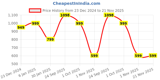myntra.com FCK GOLD Men Mock Collar Pullover Sweatshirt fck gold Price History Graph from 23 Dec 2024 to 21 Nov 2025