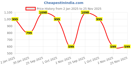 myntra.com FCK GOLD Men Mock Collar Sweatshirt fck gold Price History Graph from 2 Jan 2025 to 25 Nov 2025