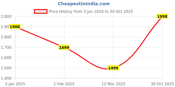 myntra.com FCK GOLD Men Mock Collar Zipper Tracksuit fck gold Price History Graph from 5 Jan 2025 to 30 Oct 2025