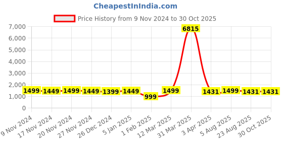 myntra.com FCK GOLD Men Printed Collar Long Sleeve Tracksuits fck gold Price History Graph from 9 Nov 2024 to 30 Oct 2025
