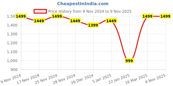 myntra.com FCK GOLD Men Printed Long Sleeve Tracksuits fck gold Price History Graph from 9 Nov 2024 to 9 Nov 2025