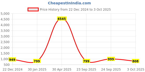 myntra.com FCK GOLD Men Printed Turtle Neck Sweatshirt fck gold Price History Graph from 22 Dec 2024 to 3 Oct 2025