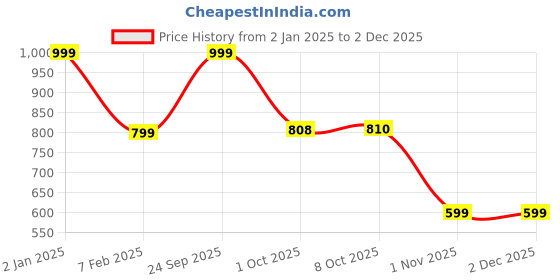 myntra.com FCK GOLD Men Pullover Sweatshirt fck gold Price History Graph from 2 Jan 2025 to 1 Dec 2025
