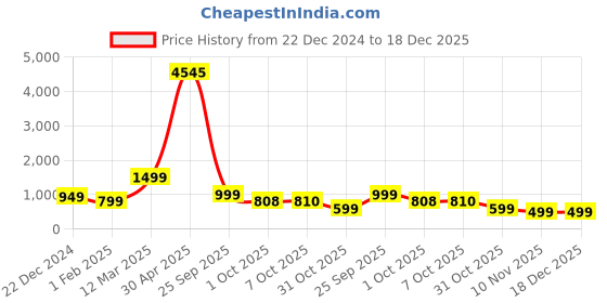 myntra.com FCK GOLD Men Solid High Neck Sweatshirt fck gold Price History Graph from 22 Dec 2024 to 18 Dec 2025