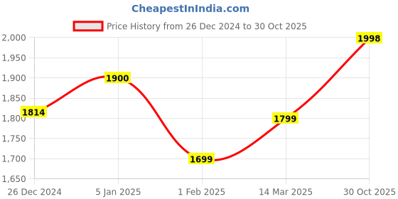myntra.com FCK GOLD Men Stand Collar Tracksuit fck gold Price History Graph from 26 Dec 2024 to 30 Oct 2025