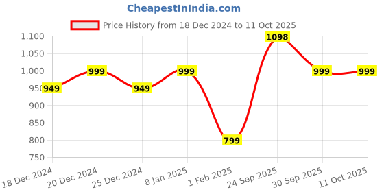 myntra.com FCK GOLD Men Sweatshirt fck gold Price History Graph from 18 Dec 2024 to 11 Oct 2025