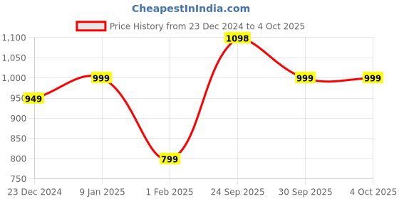 myntra.com FCK GOLD Men Sweatshirt fck gold Price History Graph from 23 Dec 2024 to 4 Oct 2025