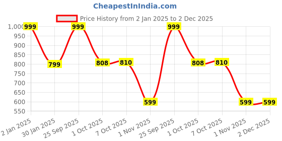 myntra.com FCK GOLD Men Sweatshirt fck gold Price History Graph from 2 Jan 2025 to 1 Dec 2025