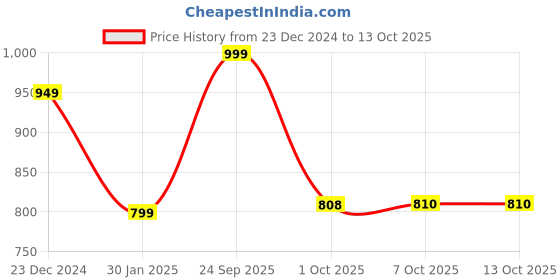 myntra.com FCK GOLD Men Turtle Neck Sweatshirt fck gold Price History Graph from 23 Dec 2024 to 13 Oct 2025