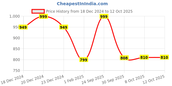 myntra.com FCK GOLD Men Turtle Neck Sweatshirt fck gold Price History Graph from 18 Dec 2024 to 11 Oct 2025