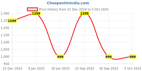 myntra.com FCK GOLD Men Typography Printed Hooded Sweatshirt fck gold Price History Graph from 22 Dec 2024 to 5 Oct 2025