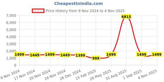 myntra.com FCK GOLD Men Zipper Sweatshirt & Trackpants fck gold Price History Graph from 9 Nov 2024 to 2 Nov 2025