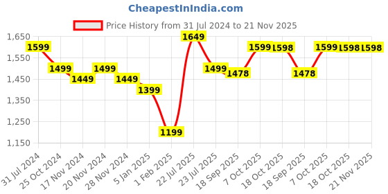 myntra.com FCK GOLD Mock Collar Jacket With Track Pants fck gold Price History Graph from 31 Jul 2024 to 21 Nov 2025